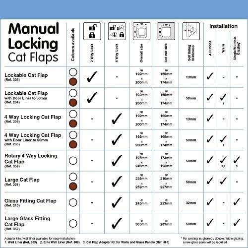 Cat Mate Lockable Cat Door