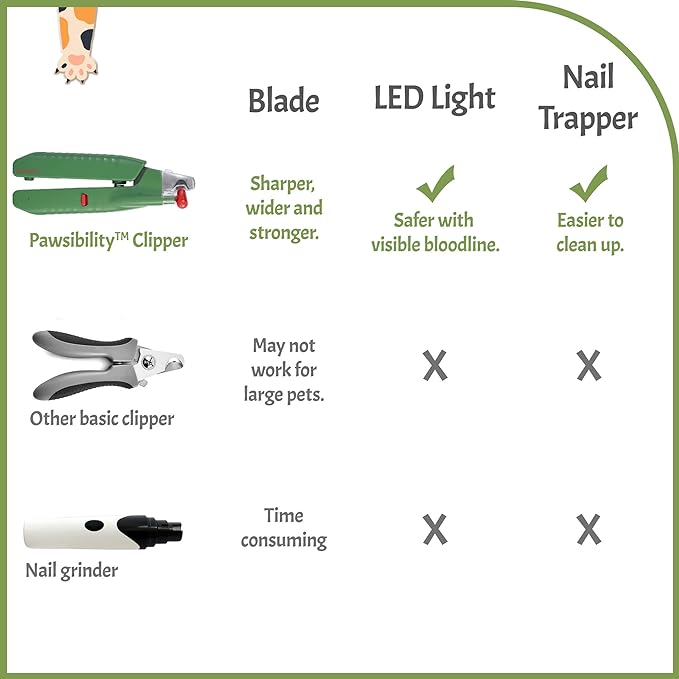 Reinvented Pet Nail Clippers for Your Pal - [USB Rechargeable] - LED Light for Bloodline | Razor Sharp and Durable Blade | Vets Recommended Trimming Tool for Dogs and Cats - Green