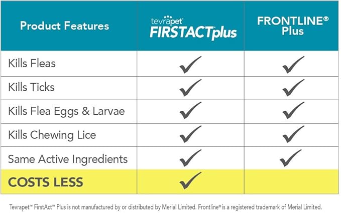 TevraPet FirstAct Plus Flea and Tick Topical for Cats over 1.5lbs, 3 Dose Waterproof Flea and Tick Control/Prevention for 3 Months