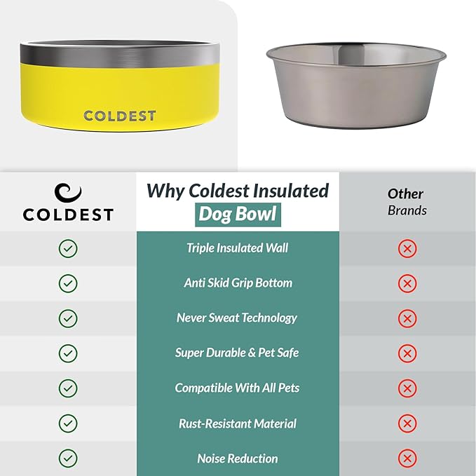 Coldest Dog Bowl - Anti Rust Metal & Non Slip Dog Bowls Large, Spill Proof Heavy Duty 3 Layers Insulated Dog Bowl - Food and Water Bowl for Dogs, Cats & Pets, Dishwasher Safe (64 oz, Solar Yellow)