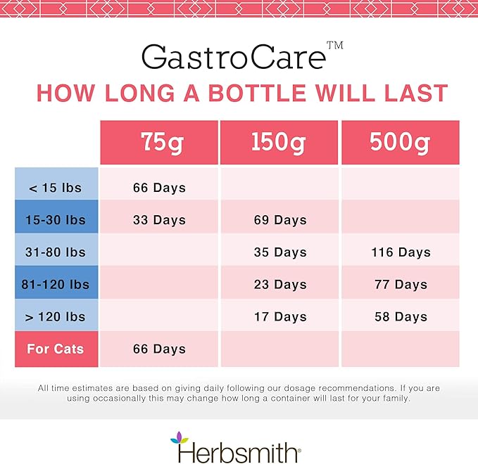 Herbsmith GastroCare - for Cats & Dogs with Sensitive Stomachs - Cat and Dog Digestive Support - Ease Canine and Feline Sensitive Stomach - 500g