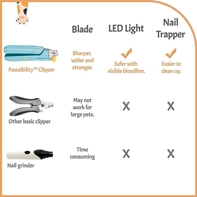 Reinvented Pet Nail Clippers for Your Pal - USB Rechargeable LED Light for Bloodline | Razor Sharp and Durable Blade | Vets Recommended Trimming Tool for Dogs and Cats