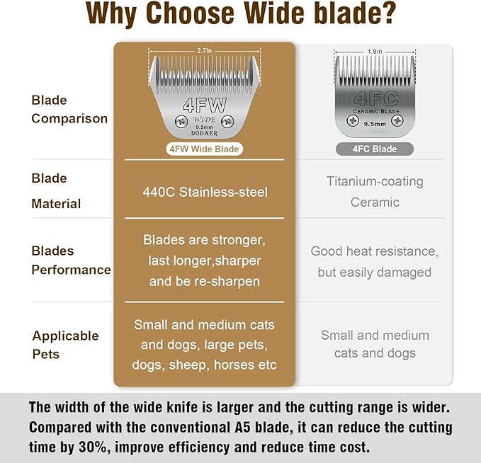 4FW Detachable Dog Grooming Wide Blades,Compatible with Andis,Oster A5,Wahl KM10 Series Clippers,Cut Length 3/8”(9.5mm)