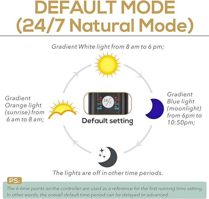 hygger 22W 24/7 Lighting Aquarium LED Light, Sunrise-Daylight-Moonlight Mode and DIY Mode, Adjustable Timer Adjustable Brightness Fish Tank Light with Extendable Bracket 7 Colors for Planted Tank