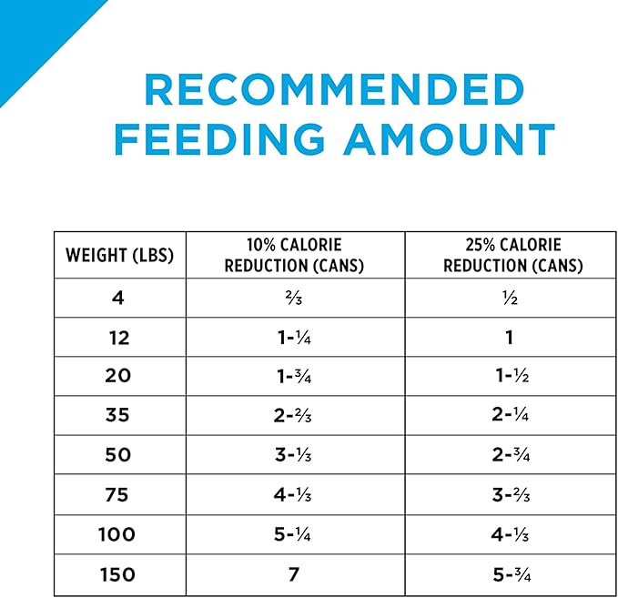 Purina Pro Plan Weight Control Dog Food Wet Gravy, Weight Management Turkey and Rice Entree - (Pack of 12) 13 oz. Cans