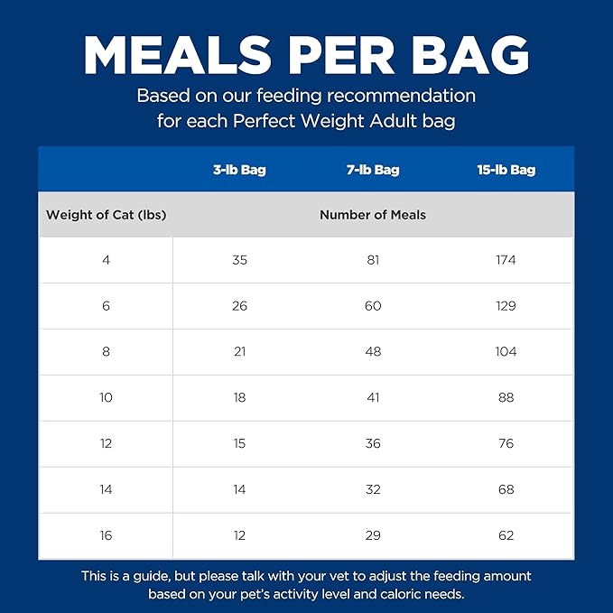 Hill's Science Diet Perfect Weight, Adult 1-6, Weight Management Support, Dry Cat Food, Chicken Recipe, 3 lb Bag