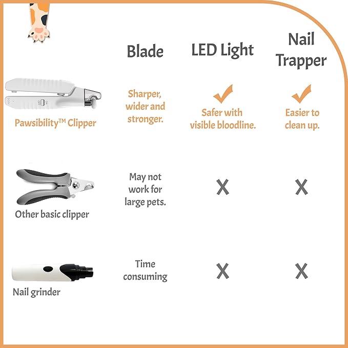 Reinvented Pet Nail Clippers for Your Pal - USB Rechargeable LED Light for Bloodline | Razor Sharp and Durable Blade | Vets Recommended Trimming Tool for Dogs and Cats