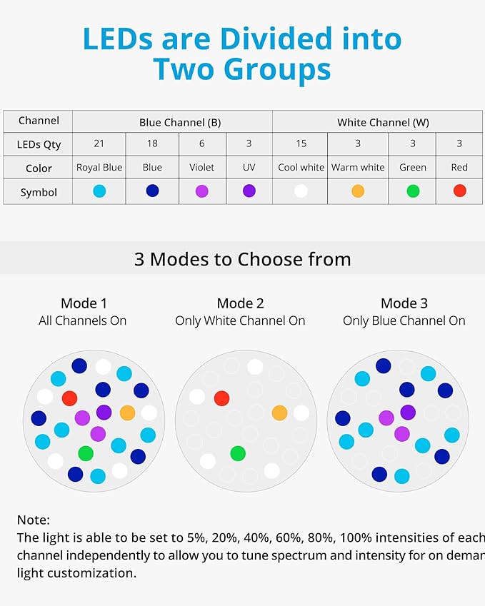 NICREW 150W Aquarium LED Reef Light, Dimmable Full Spectrum Marine LED for Saltwater Coral Fish Tanks