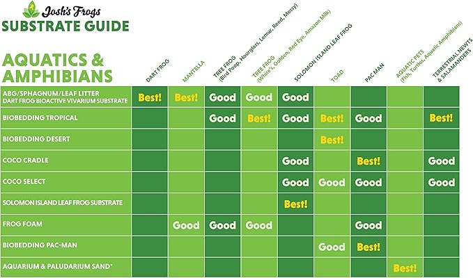 Josh's Frogs BioBedding PAC-Man Bioactive Substrate (4 Quart)