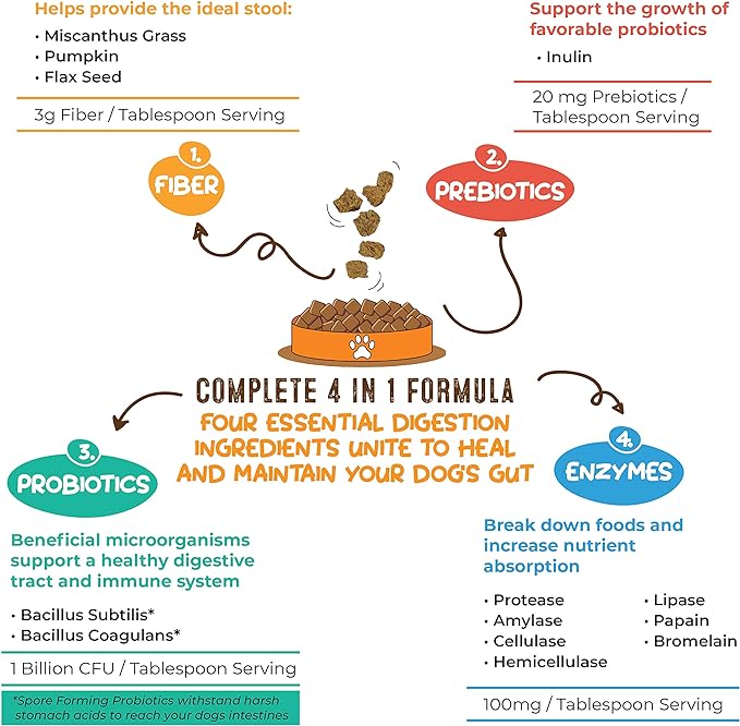 Perfect Poop Digestion & General Health Supplement for Dogs: Fiber, Prebiotics, Probiotics & Enzymes Relieves Digestive Conditions, Optimizes Stool, and Improves Health (Chicken, 4.2)