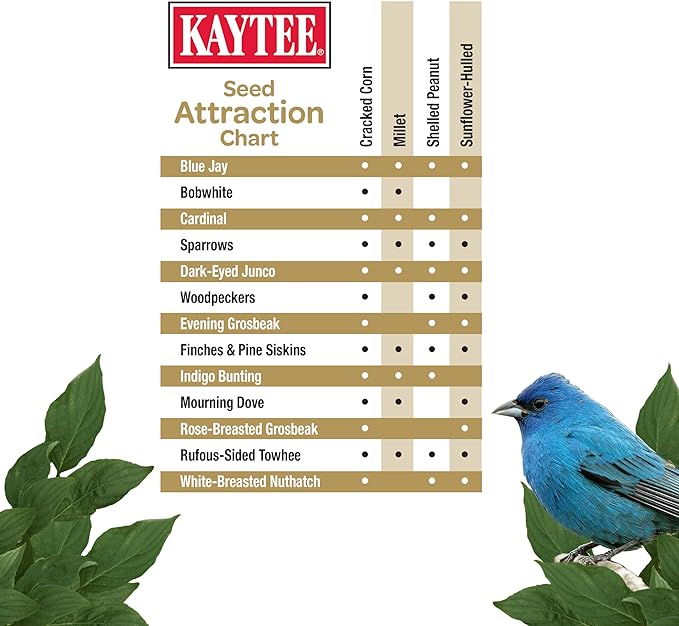 Kaytee Wild Bird No Mess Food Seed Blend For Blue Jays, Woodpeckers, Juncos, Cardinals, Grosbeaks, Sparrows, and Finches, 5 Pound